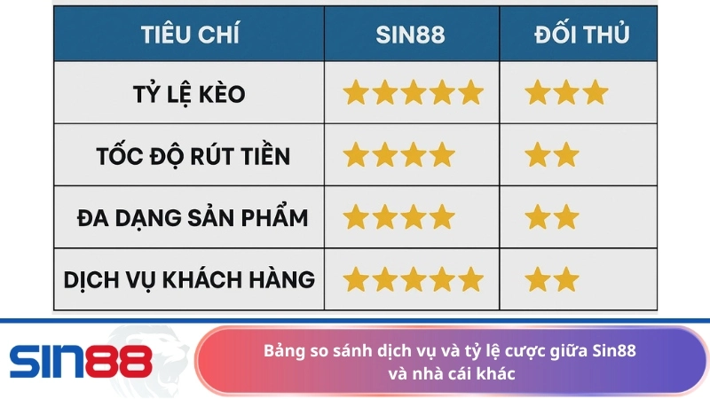 Bảng so sánh dịch vụ và tỷ lệ cược giữa Sin88 và nhà cái khác