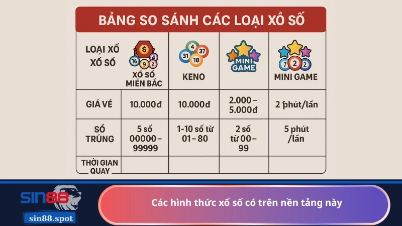 Các hình thức xổ số có trên nền tảng này