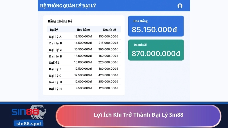 Lợi Ích Khi Trở Thành Đại Lý Sin88