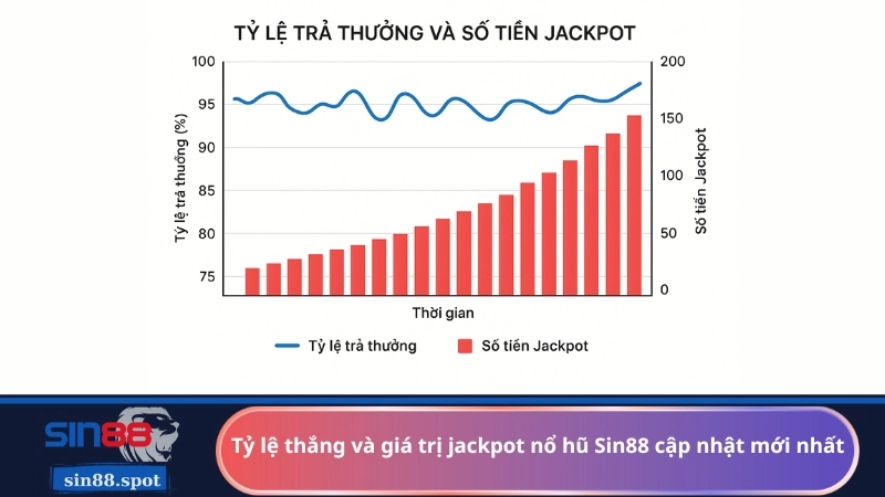 Tỷ lệ thắng và giá trị jackpot nổ hũ Sin88 cập nhật mới nhất