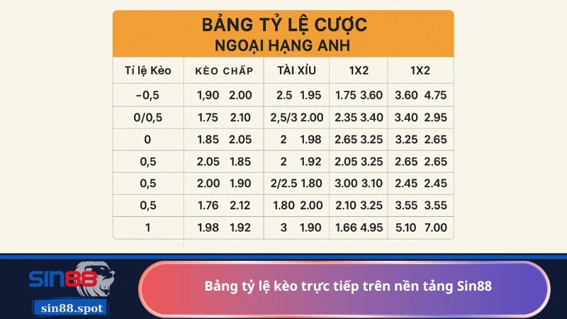 Bảng tỷ lệ kèo trực tiếp trên nền tảng Sin88